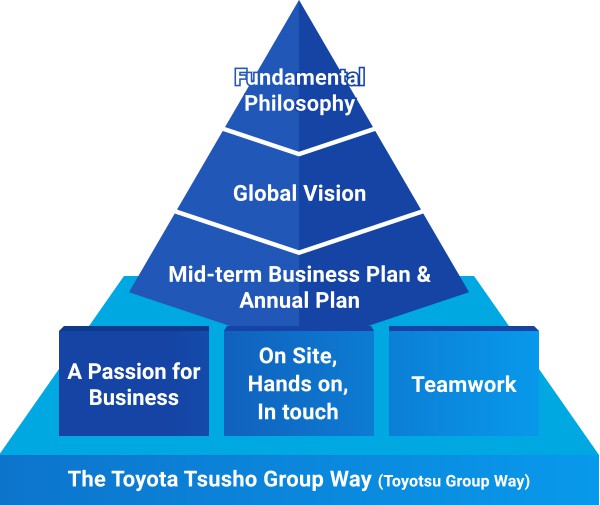 The Toyota Tsusho Group Way