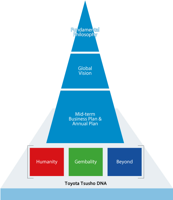 The Toyota Tsusho Group Way