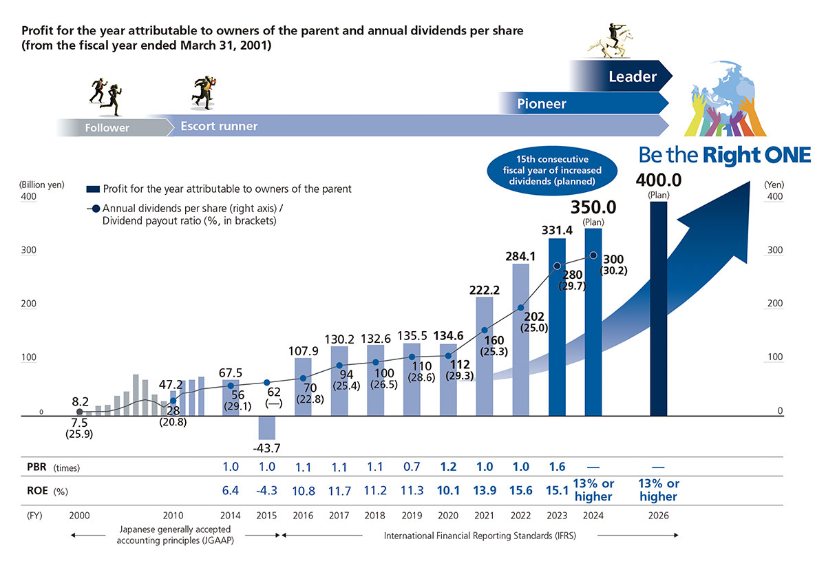 Profit for the year attributable to owners of the parent and annual dividends per share (from the fiscal year ended March 31, 2001)