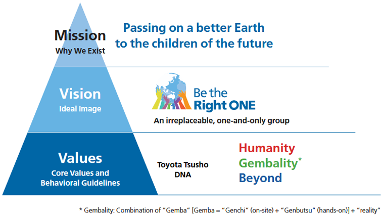 Diagram showing the inheritance of Mission, Vision, and Values. At the top is the Mission: "Passing on a better Earth to the children of the future." In the middle is the Vision: "An irreplaceable, one-and-only group." At the bottom are the Values, expressed as "Toyota Tsusho DNA: Humanity, Gembality (Gemba + reality), Beyond."