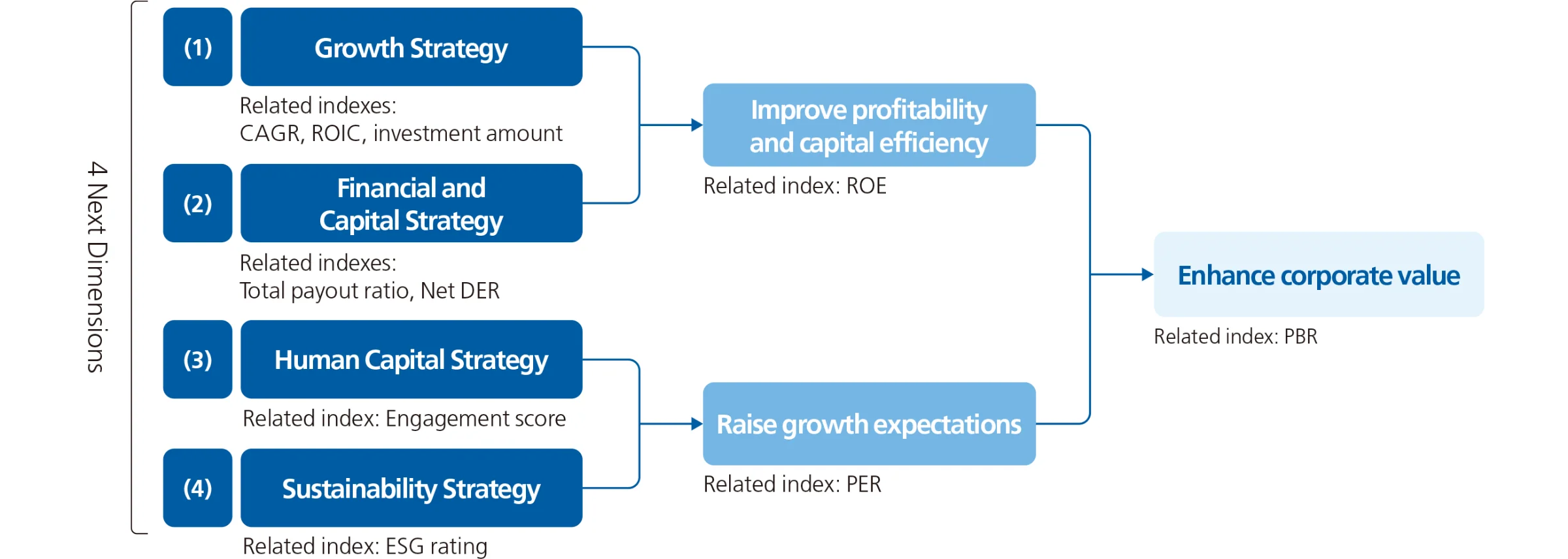 Four strategies improve profitability, capital efficiency, and growth expectations to enhance corporate value.