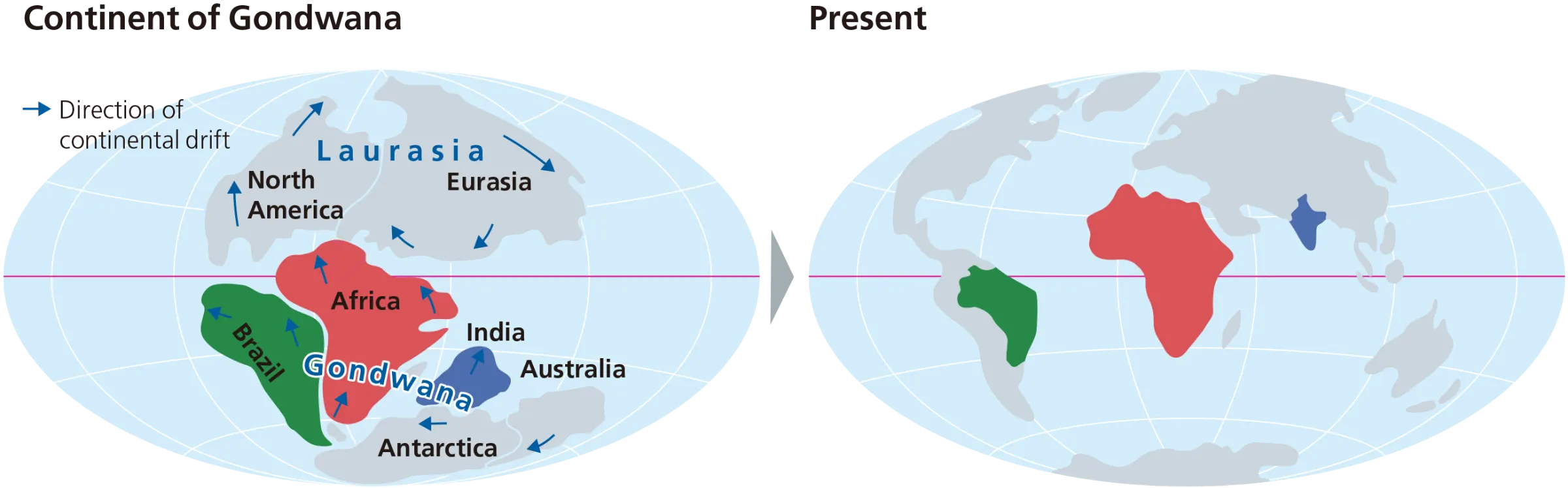 A diagram showing Gondwana and the present-day positions of Africa, India, and South America, with the direction of continental drift.