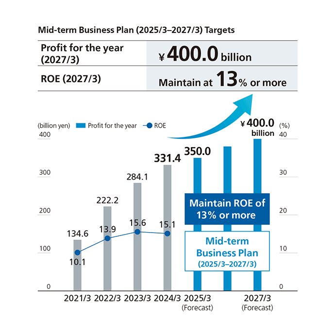 Mid-term Business Plan (2025/3-2027/3) Targets