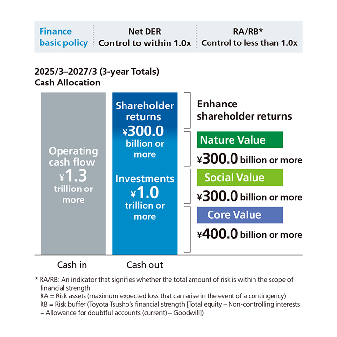 2025/3-2027/3 (3-year Totals) Cash Allocation
