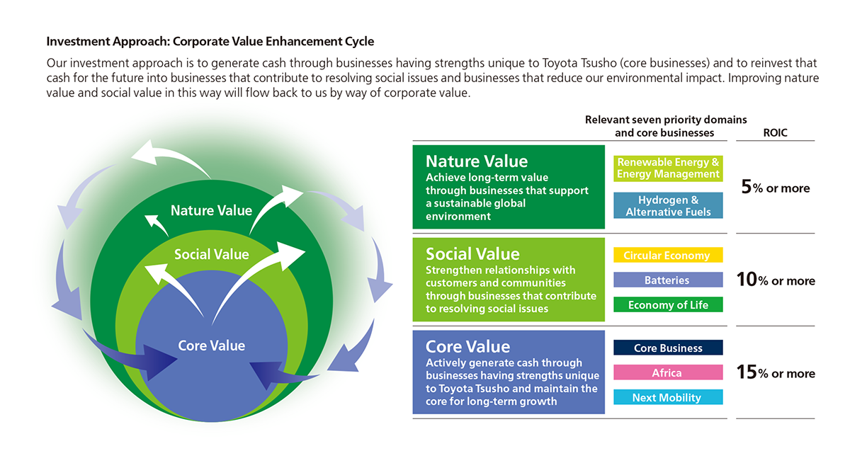 Investment Approach: Corporate Value Enhancement Cycle