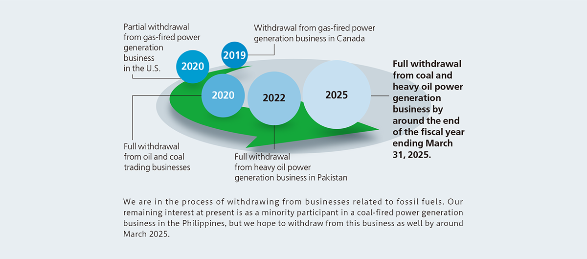 We are in the process of withdrawing from businesses related to fossil fuels. Our remaining interest at present is as a minority participant in a coal-fired power generation business in the Philippines, but we hope to withdraw from this business as well by around March 2025.