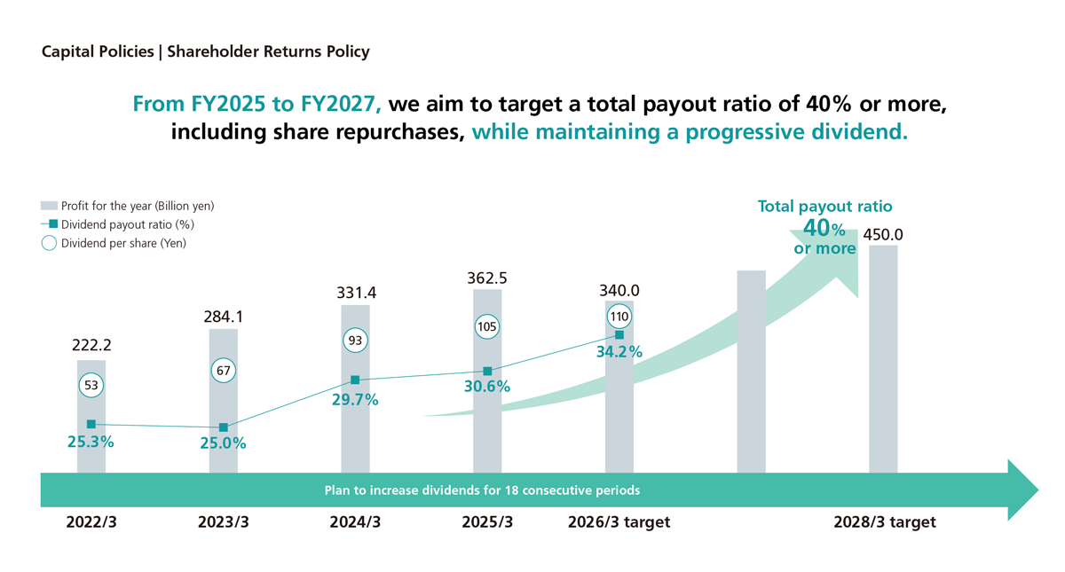 A chart for Capital Policies | Shareholder Returns Policy. It shows that from FY2025 to FY2027, the company aims to target a total payout ratio of 40% or more, including share repurchases, while maintaining a progressive dividend.