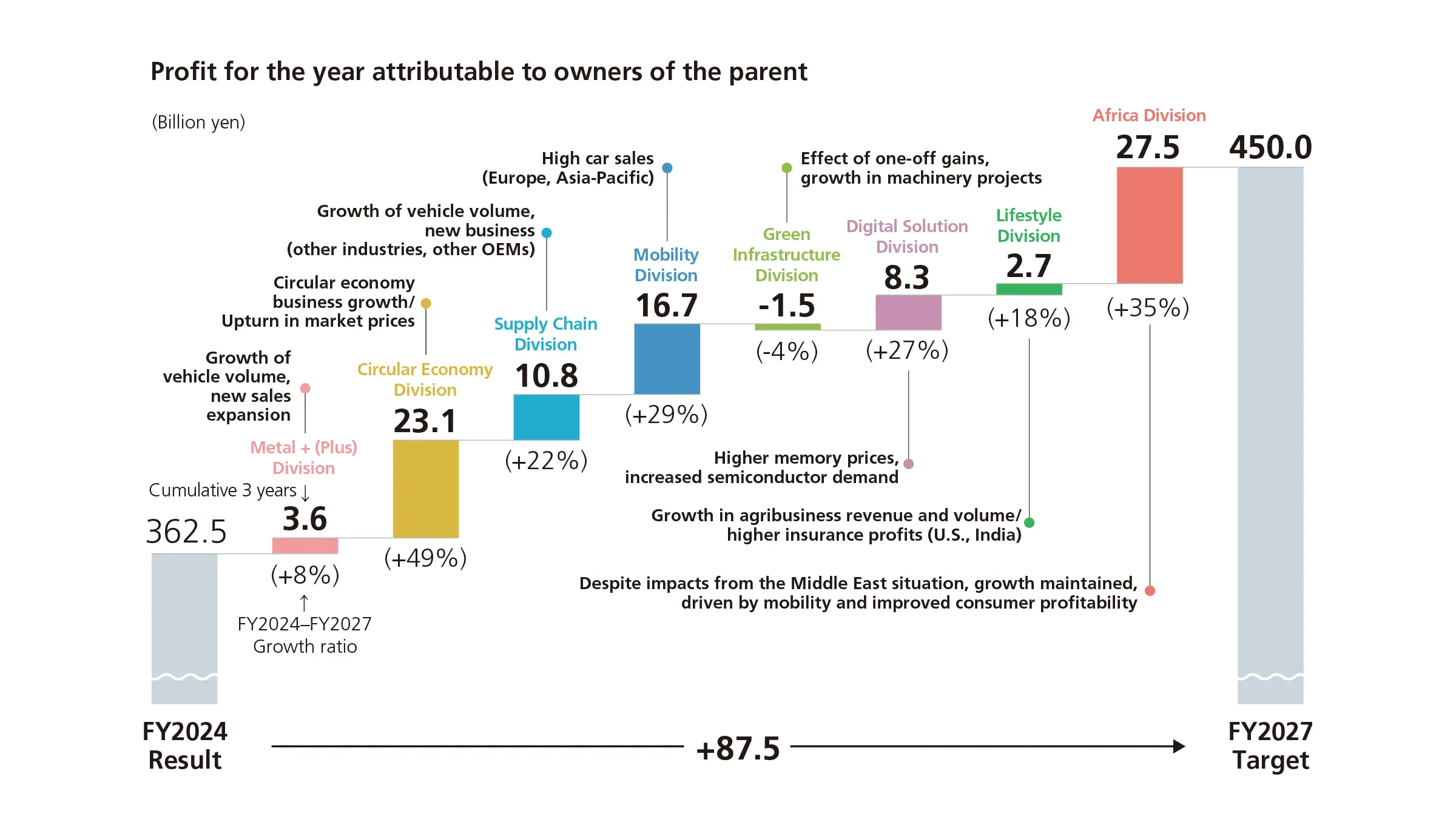 Profit attributable to owners of the parent, showing factors contributing to the increase to the FY2027 target of 450.0 billion yen.
