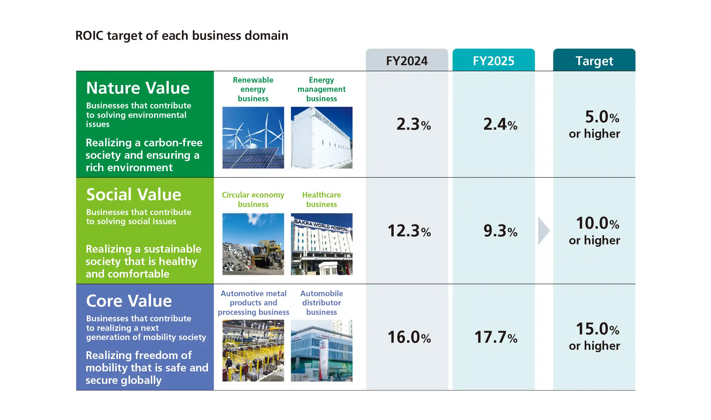 ROIC targets for each business domain: 5.0% or higher for Nature Value, 10.0% or higher for Social Value, and 15.0% or higher for Core Value. FY2025 ROIC is 2.4%, 9.3%, and 17.7%, respectively.