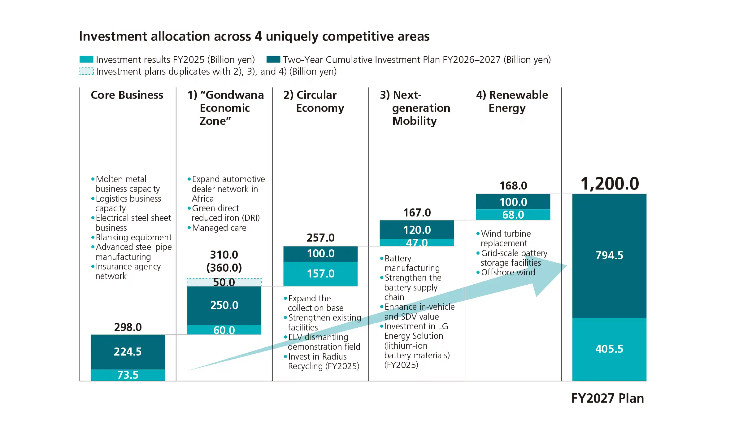Investment allocation across four uniquely competitive areas and the core business, showing FY2025 investment results, the cumulative FY2026–2027 investment plan, and the FY2027 plan of 1.2 trillion yen.