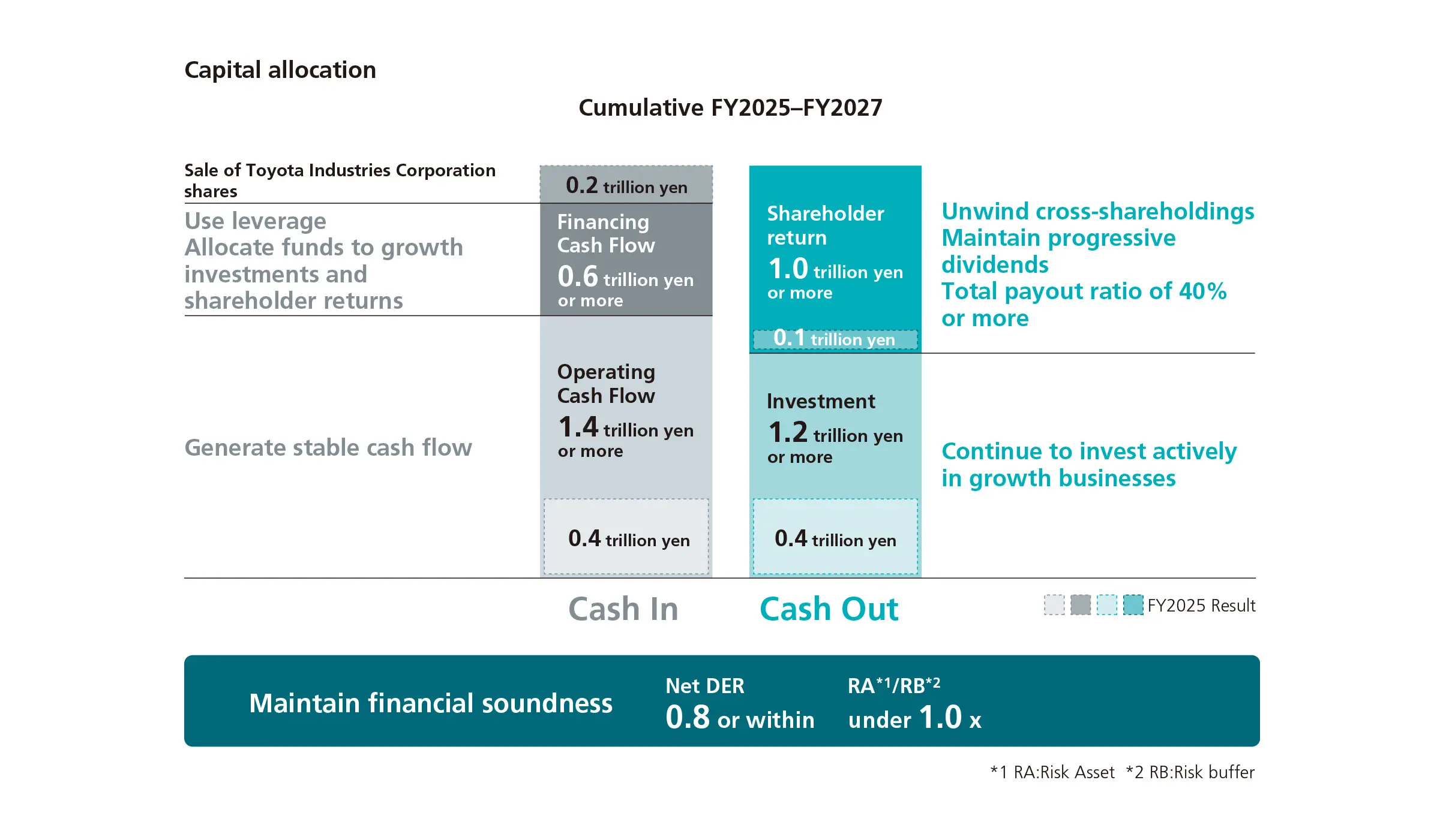 Capital allocation showing the breakdown of cash inflows and outflows, and targets for shareholder returns, growth investment, and financial soundness.