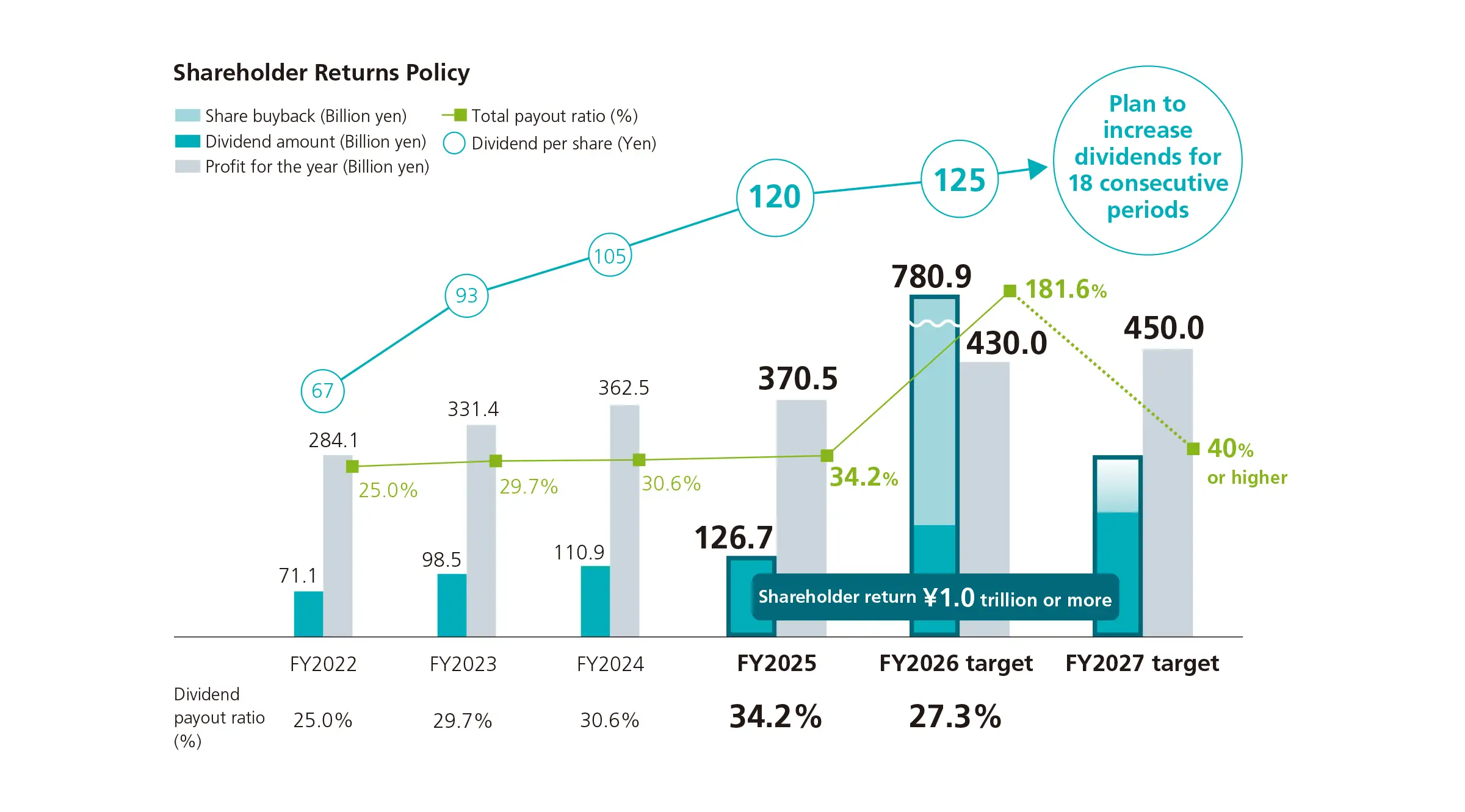 Shareholder returns policy, showing trends in dividend amounts and payout ratios, with FY2027 targets of increasing dividends for 18 consecutive periods and a total payout ratio of 40% or higher.