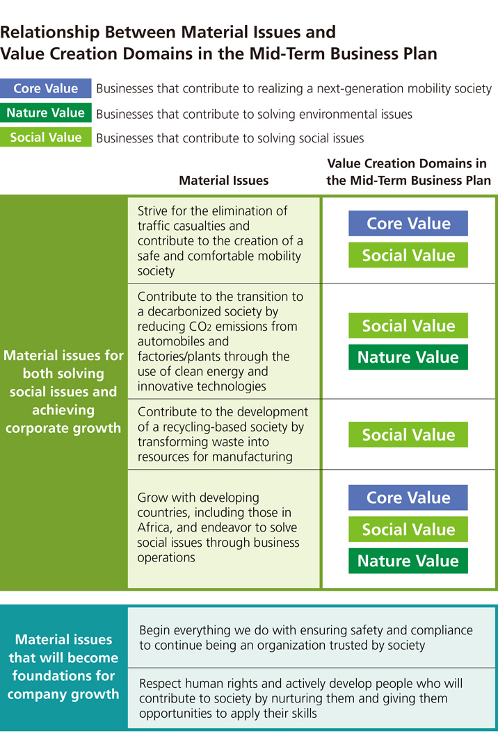 A chart showing the Relationship Between Material Issues and Value Creation Domains in the Mid-Term Business Plan.