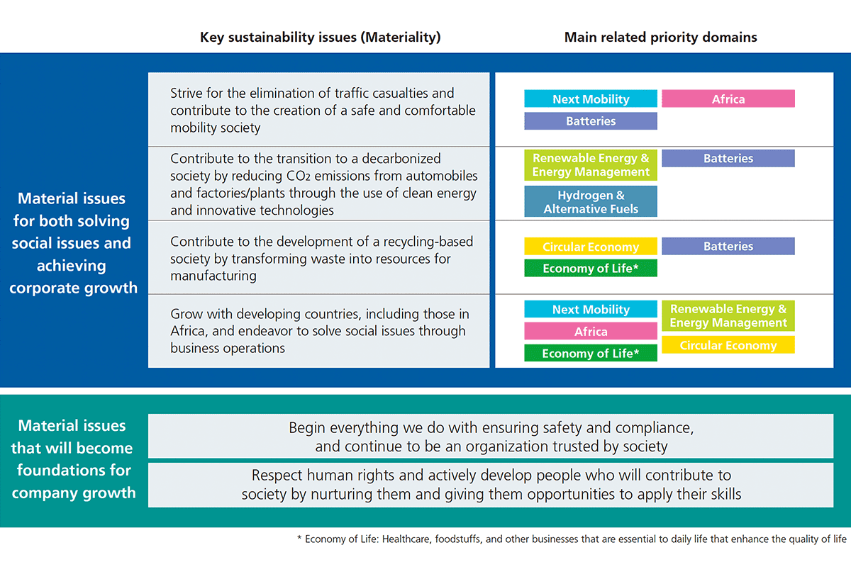 Material issues for both solving social issues and achieving corporate growth Material issues that will become foundations for company growth