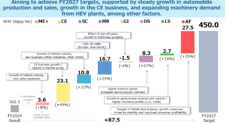 Aiming to achieve FY2027 targets, supported by steady growth in automobile production and sales, growth in the CE business, and expanding machinery demand from HEV plants, among other factors.