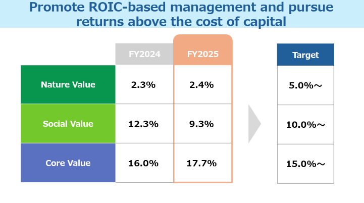 Promote ROIC-based management and pursue returns above the cost of capital