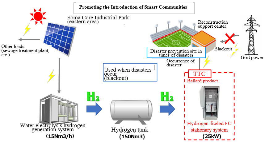 Toyota Tsusho To Supply Fuel Cells For Use As Emergency