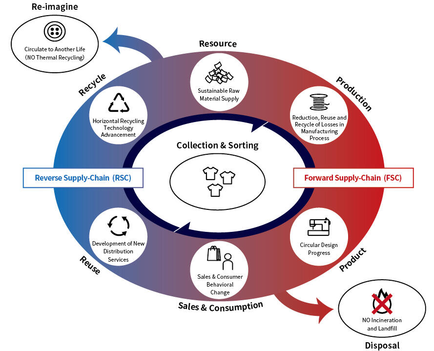 New platform for textile-to-textile recycling