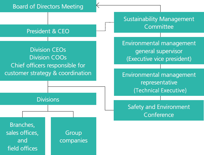 Toyota Tsusho Group's Environmental Management