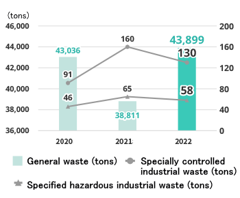 General Waste Emissions