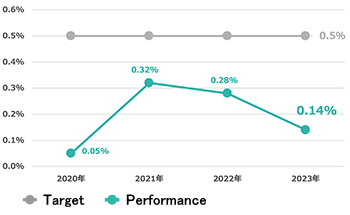 Landfill Rate (Target and Performance)