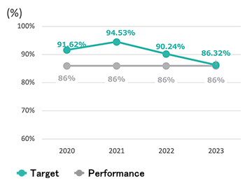 Recycling Rate (Target and Performance)