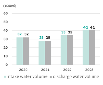 Toyota Tsusho Office Water Intake and Discharge Volumes