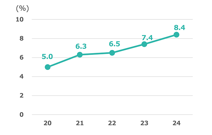 Proportion of females in managerial positions