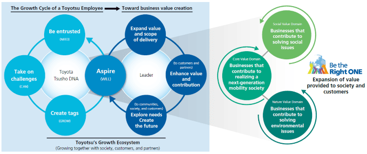 Diagram of a Growth Ecosystem