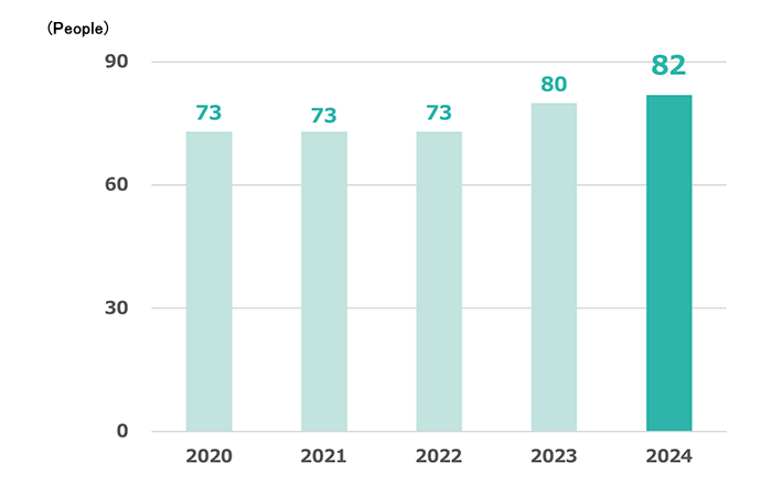 Number of Employees with Disabilities