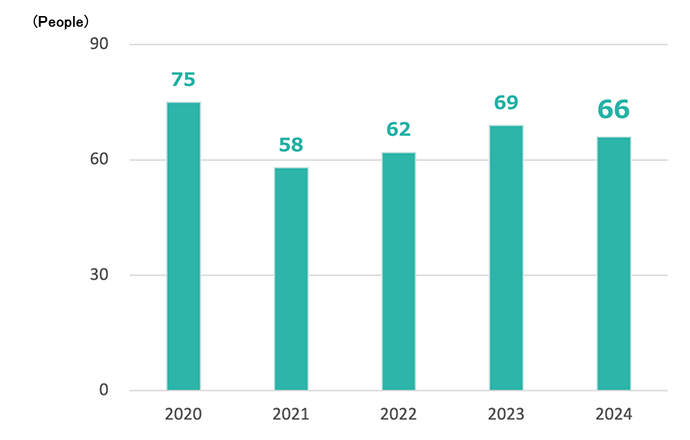 Number of Rehired Retired Workers