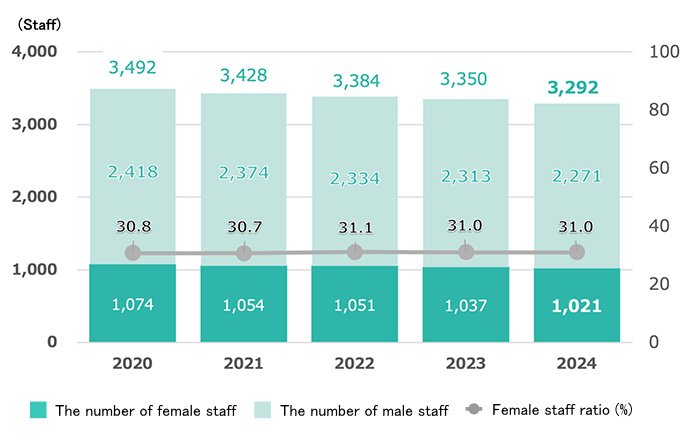 Number of employees by gender (Toyota Tsusho, non-consolidated)