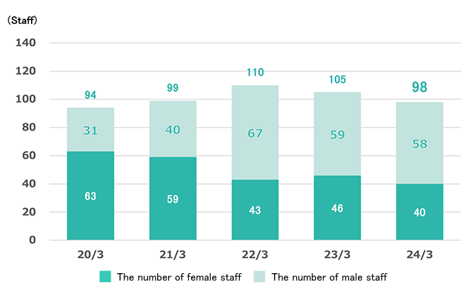 Indicates the number of people who take childcare leave. (Toyota Tsusho, non-consolidated)