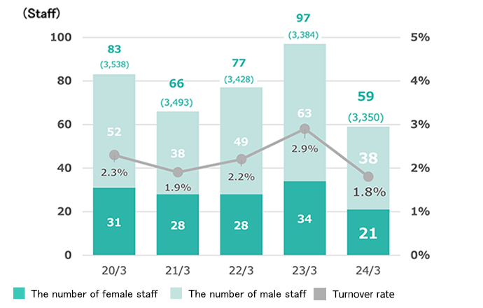 Number of full-time employees who voluntarily left the company and turnover rate (Toyota Tsusho, non-consolidated)