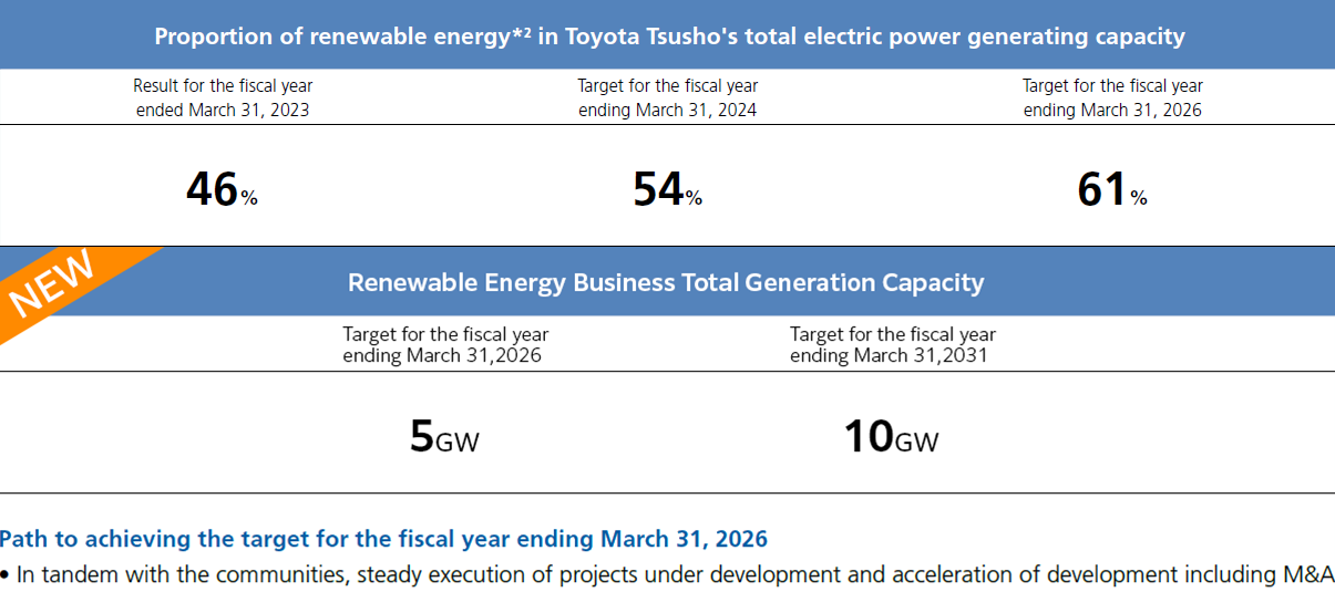 Proportion of renewable energy*2 in Toyota Tsusho's total electric power generating capacity・Renewable Energy Business Total Generation Capacity