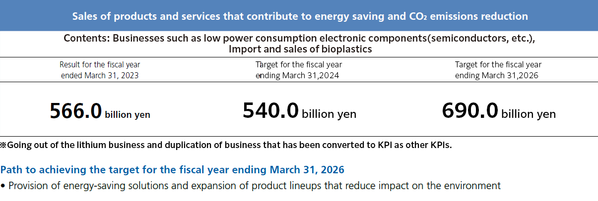 Sales of products and services that contribute to energy saving and CO2 emissions reduction