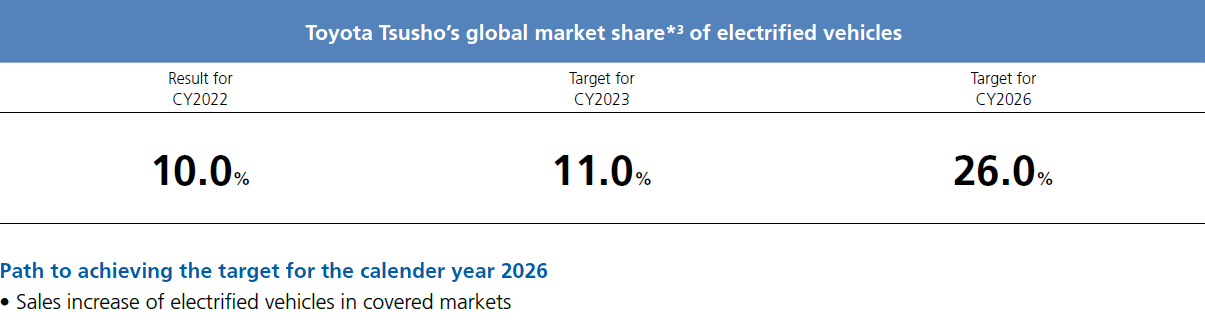 Toyota Tsusho’s global market share*3 of electrified vehicles