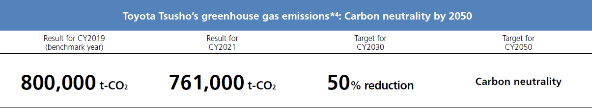 Toyota Tsusho’s greenhouse gas emissions*4: Carbon neutrality by 2050
