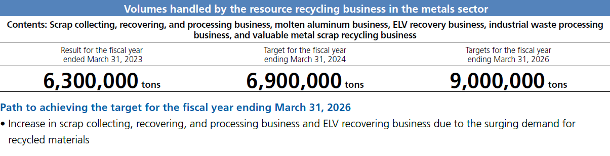 Volumes handled by the resource recycling business in the metals sector