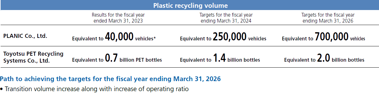 Plastic recycling volume