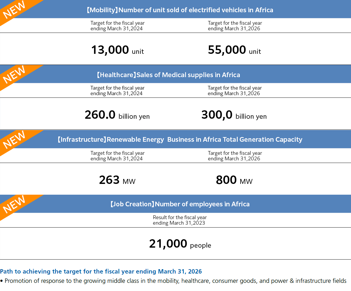 【Mobility】Number of unit sold of electrified vehicles in Africa・【Healthcare】Sales of Medical supplies in Africa・【Infrastructure】Renewable Energy  Business in Africa Total Generation Capacity・【Job Creation】Number of employees in Africa