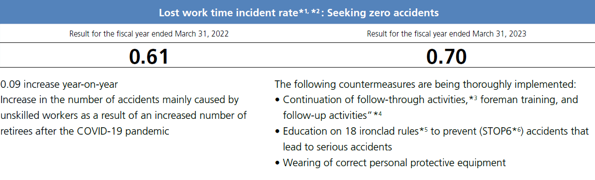 Lost work time incident rate*1, *2 : Seeking zero accidents