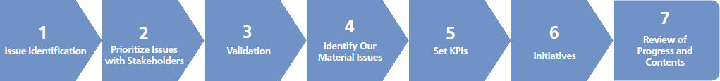 ①Issue Identification ②Prioritize Issues with Stakeholders ③Validation ④Identify Our Materialities ⑤ Setting KPIs ⑥ Initiatives ⑦ Review of Progress and Contents