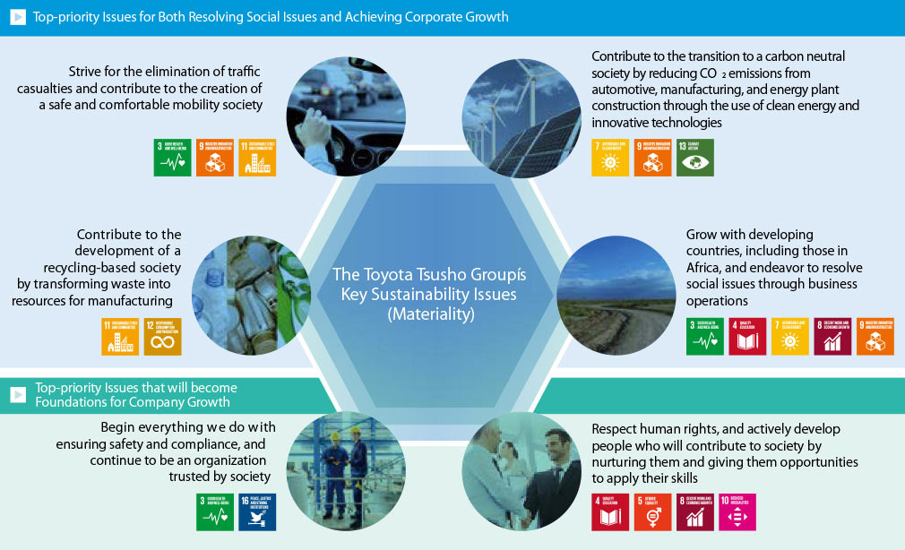 Top-priority Issues for Both Resolving Social Issues and Achieving Corporate Growth The Toyota Tsusho Group's Key Sustainability Issues (Materiality) Strive for the elimination of traffic casualties and contribute to the creation of a safe and comfortable mobility society Contribute to the transition to a carbon neutral society by reducing CO2 emissions from automotive, manufacturing, and energy plant construction through the use of clean energy and innovative technologies Contribute to the development of a recycling-based society by transforming waste into resources for manufacturing Grow with developing countries, including those in Africa, and endeavor to resolve social issues through business operations Top-priority Issues that will become Foundations for Company Growth Begin everything we do with ensuring safety and compliance, and continue to be an organization trusted by society Respect human rights, and actively develop people who will contribute to society by nurturing them and giving them opportunities to apply their skills