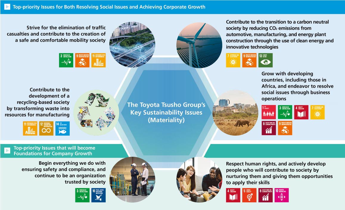 Top-priority Issues for Both Resolving Social Issues and Achieving Corporate Growth The Toyota Tsusho Group's Key Sustainability Issues (Materiality) Strive for the elimination of traffic casualties and contribute to the creation of a safe and comfortable mobility society Contribute to the transition to a carbon neutral society by reducing CO2 emissions from automotive, manufacturing, and energy plant construction through the use of clean energy and innovative technologies Contribute to the development of a recycling-based society by transforming waste into resources for manufacturing Grow with developing countries, including those in Africa, and endeavor to resolve social issues through business operations Top-priority Issues that will become Foundations for Company Growth Begin everything we do with ensuring safety and compliance, and continue to be an organization trusted by society Respect human rights, and actively develop people who will contribute to society by nurturing them and giving them opportunities to apply their skills