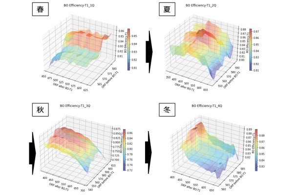 Visualization of optimal manufacturing conditions for each season