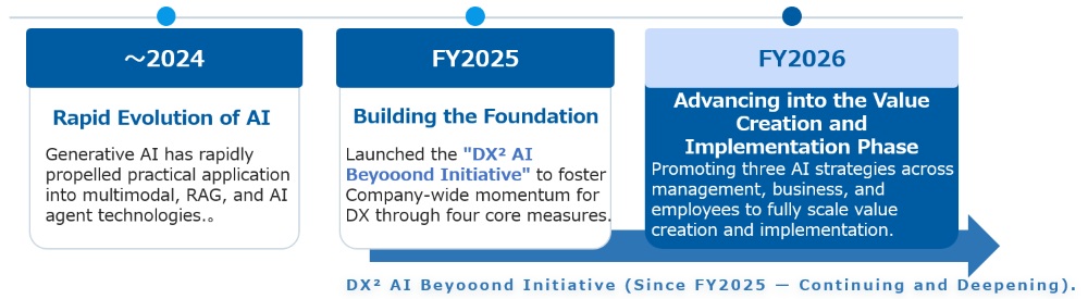 The history of DX² AI Beyooond initiatives. Shows the rapid evolution of AI through 2024, building the foundation in FY2025, and advancing into the value creation and implementation phase in FY2026.