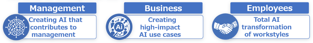 The three AI strategies for FY2027: creating AI that contributes to management, creating strong AI use cases for business, and achieving a complete AI shift in the way employees work.