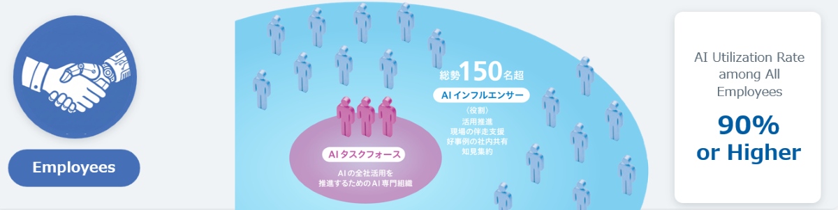 AI Task Force-led development of AI influencers to promote company-wide AI utilization. Aims to develop 150 AI influencers and achieve an AI utilization rate of 90% or higher.