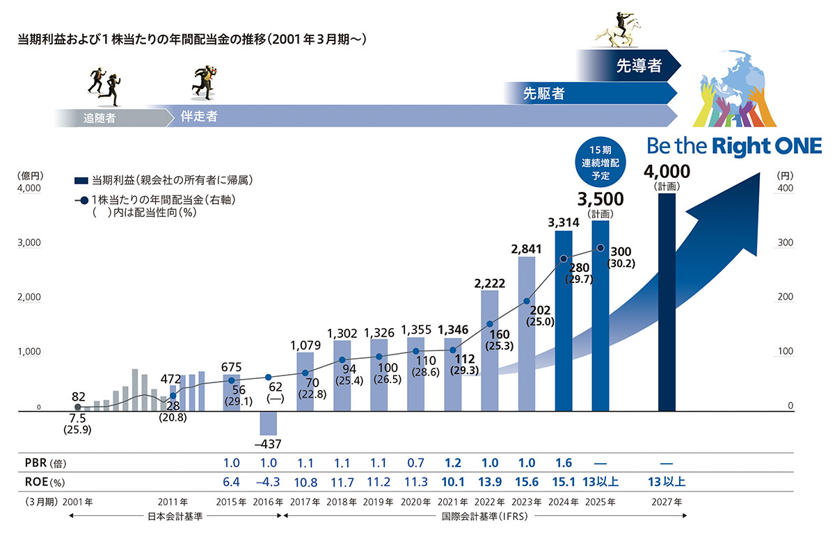当期利益および1株当たりの年間配当金の推移(2001年3月期~)